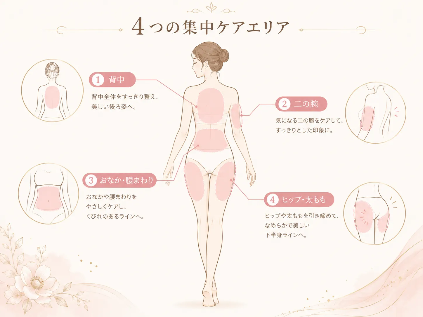 全身のシルエットに、背中、二の腕、おなかと腰まわり、ヒップと太ももの4か所を示した図